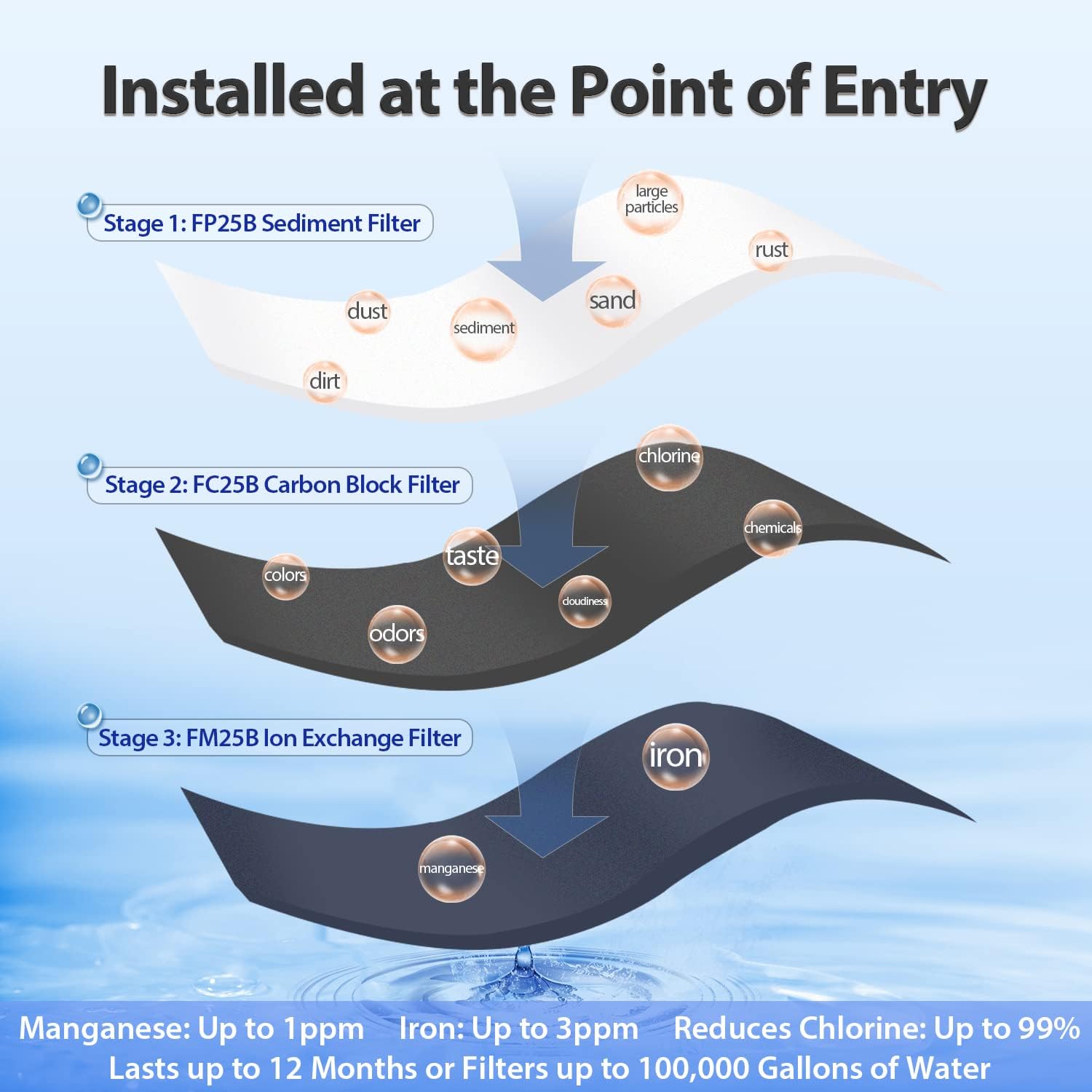 iSpring whole house water filter system with 100,000 gallon capacity